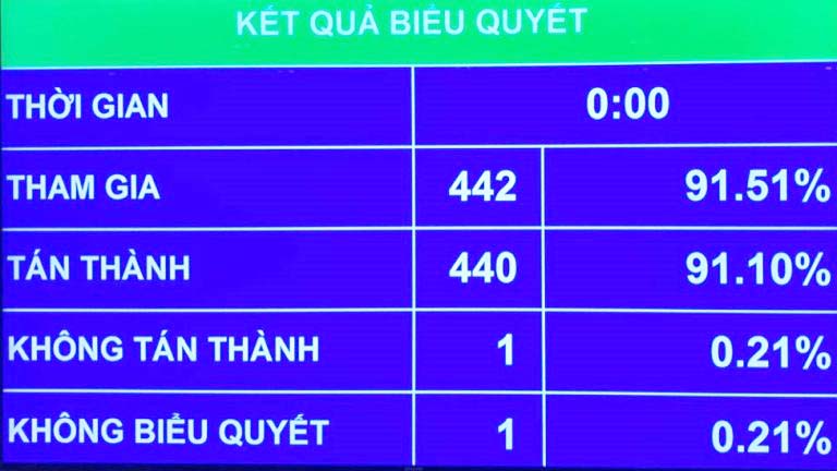   Quốc hội thông qua Nghị quyết về Chương trình giám sát năm 2021