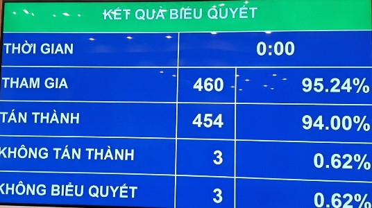   Quốc hội thông qua nghị quyết chương trình xây dựng luật, pháp lệnh năm 2021