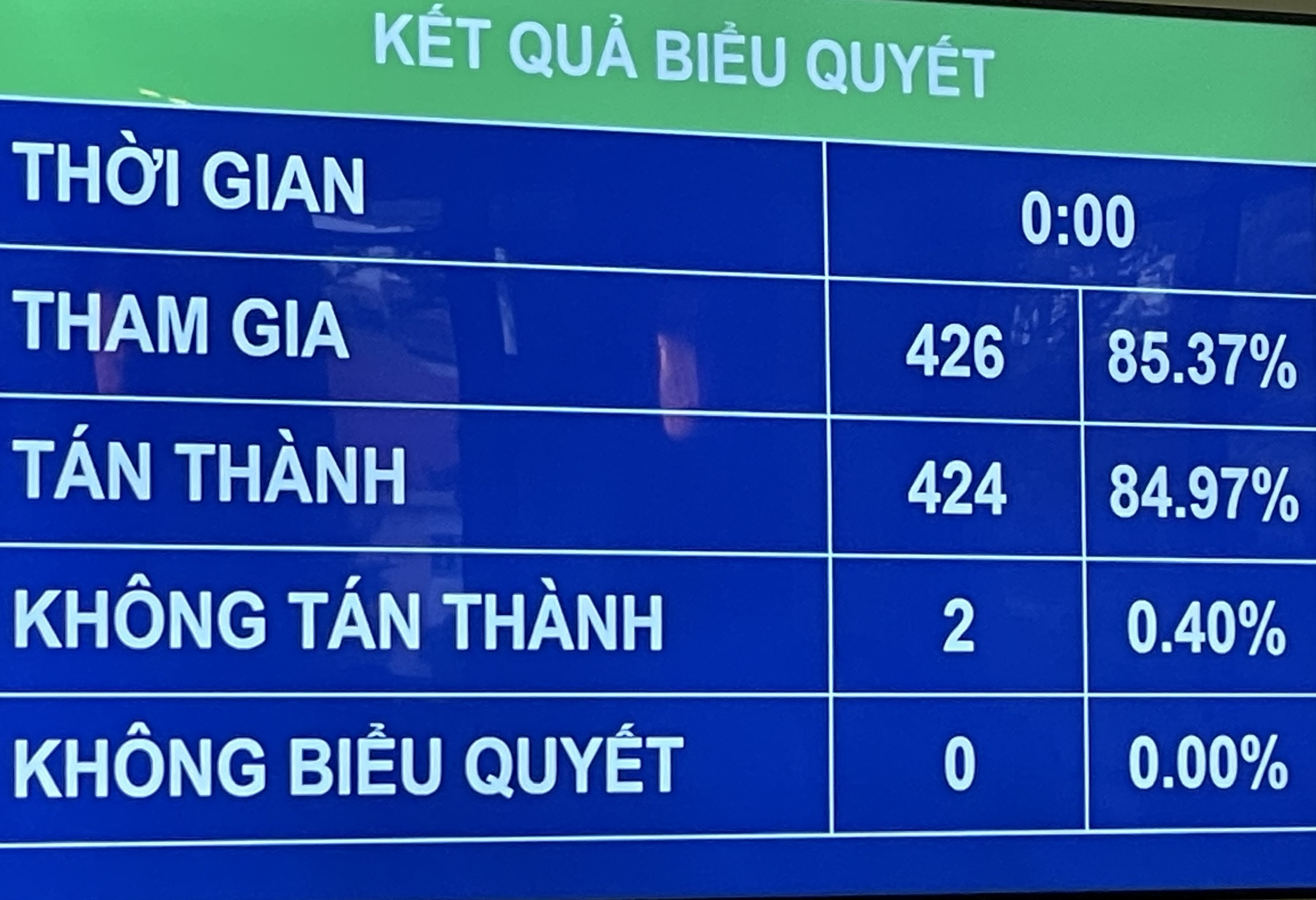   Quốc hội thông qua Chính sách tài khóa, tiền tệ để hỗ trợ Chương trình phục hồi và phát triển kinh tế - xã hội