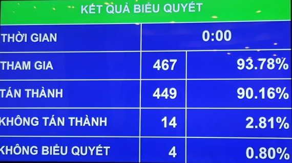   Quốc hội thông qua Luật Điện ảnh (sửa đổi)