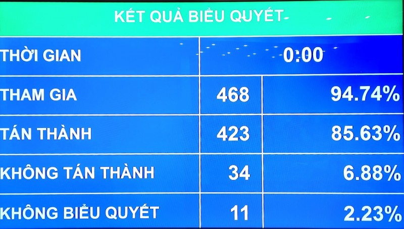   Quốc hội thông qua Luật Nhà ở (sửa đổi)