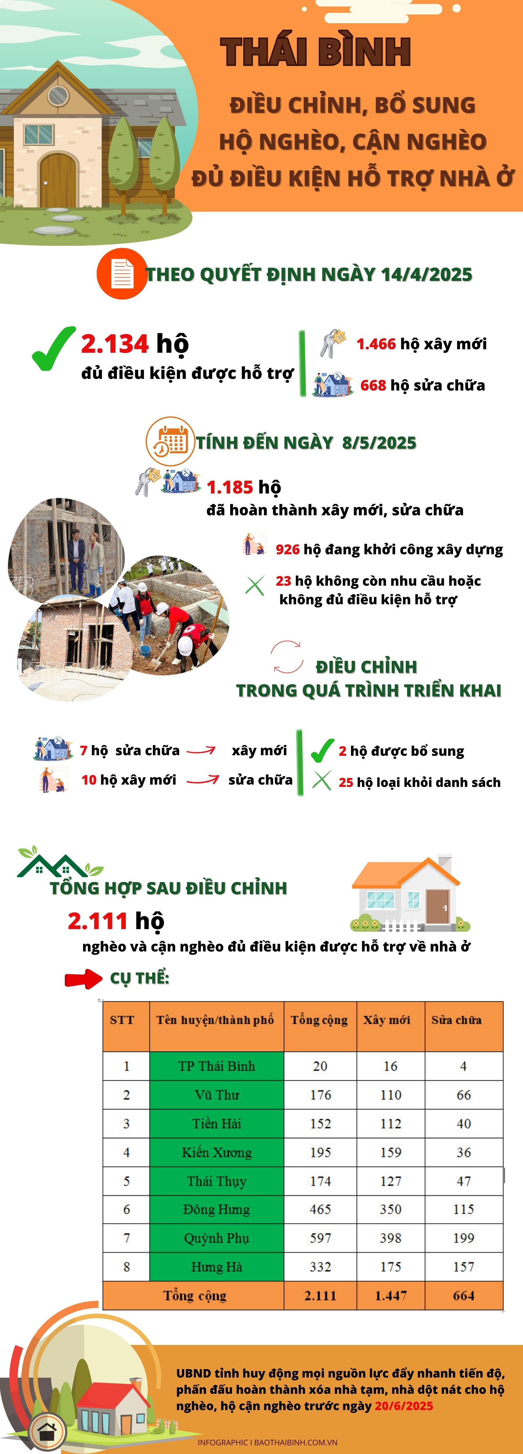Điều chỉnh, bổ sung hộ nghèo, cận nghèo đủ điều kiện hỗ trợ nhà ở